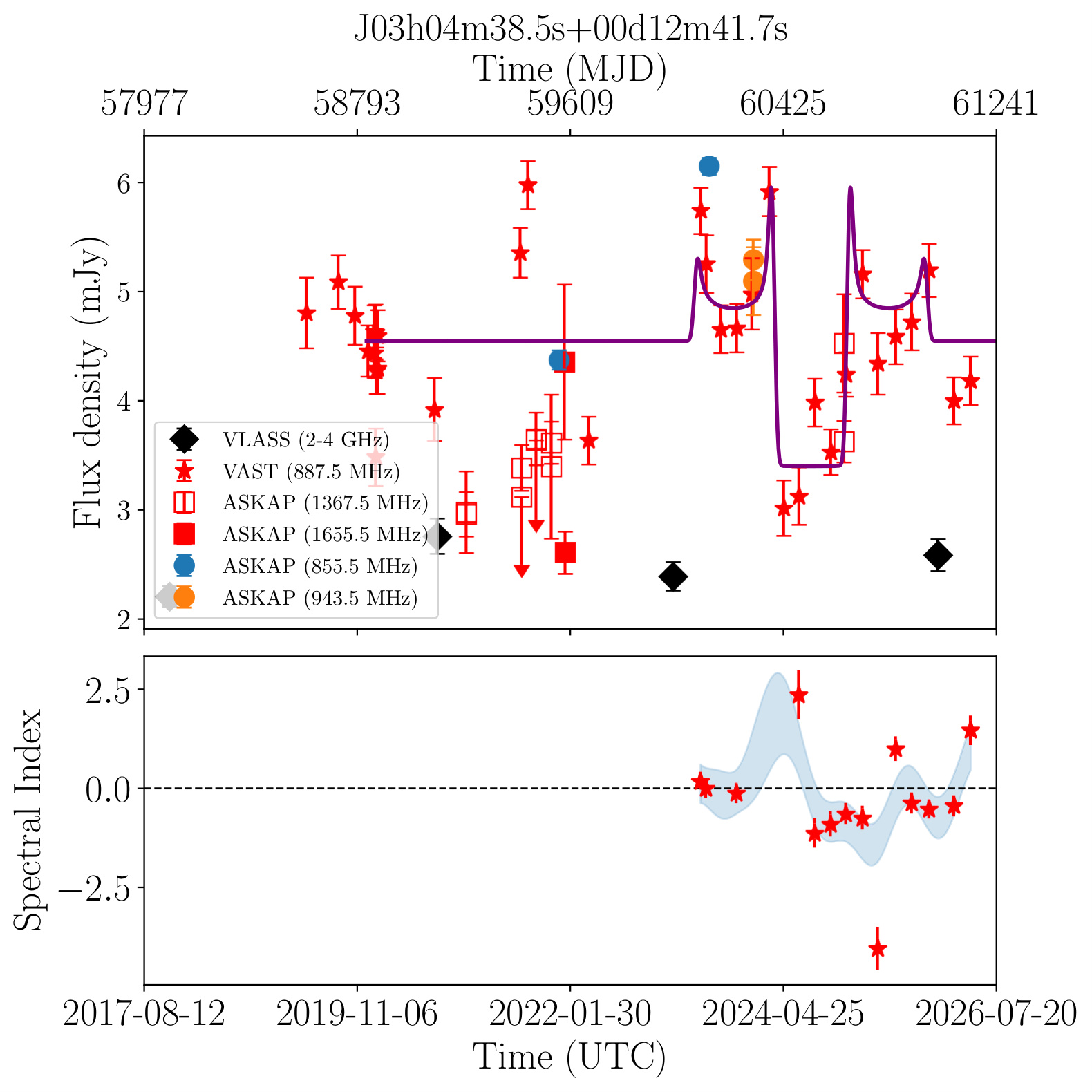 03h04m38.5s +00d12m41.7s (Bronze)