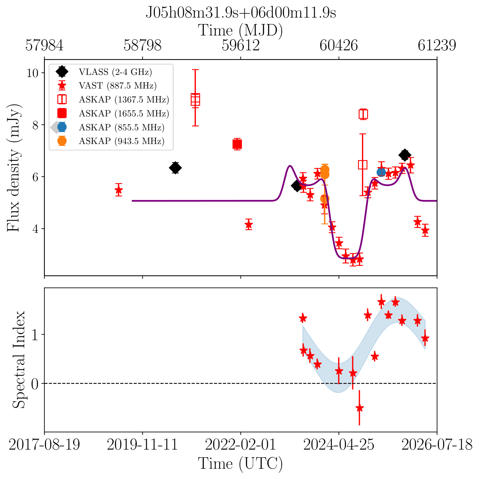 05h08m31.9s +06d00m11.9s (Bronze)