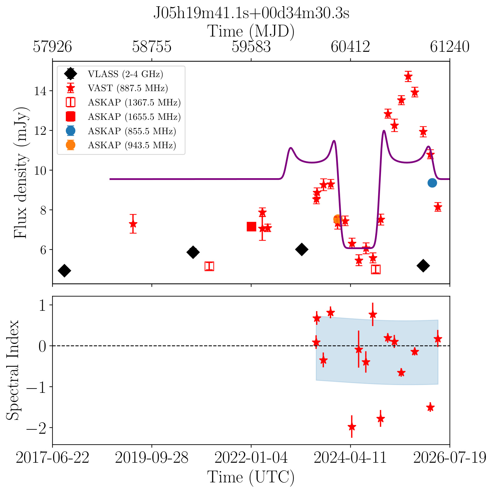 05h19m41.1s +00d34m30.3s (Bronze)