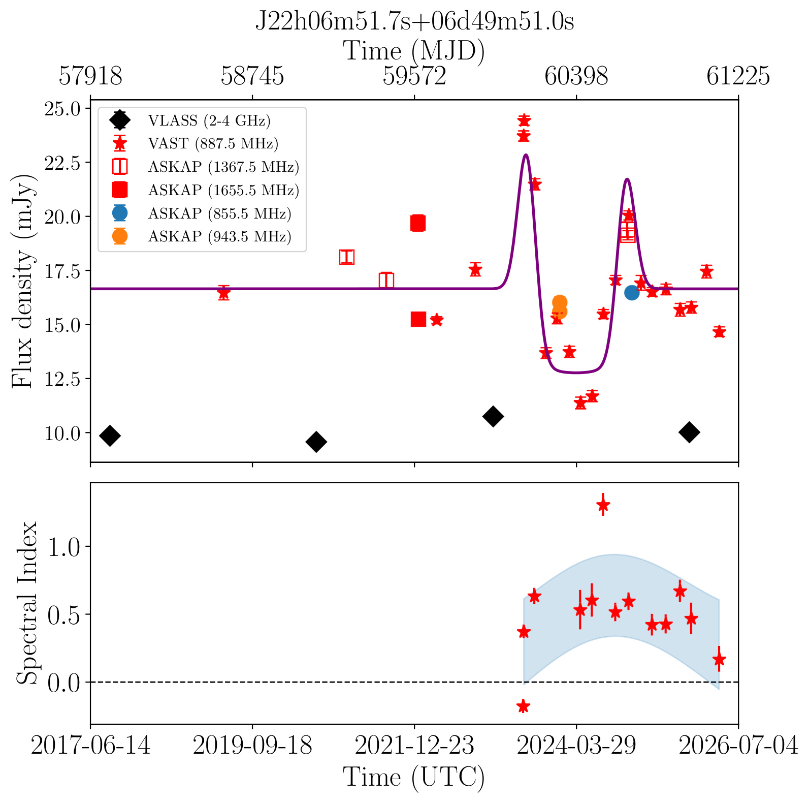 J22h06m51.7s+06d49m51.0s (Bronze)